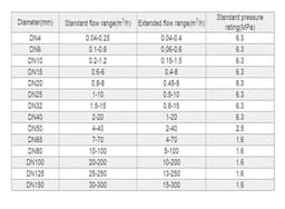 Digital Water Flow Meter Sensor SS304 RS485 4-20mA Output